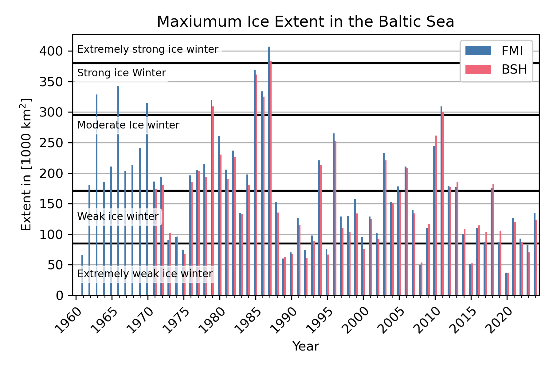 Time series of maximum ice extent from FMI and BSH since 1960.