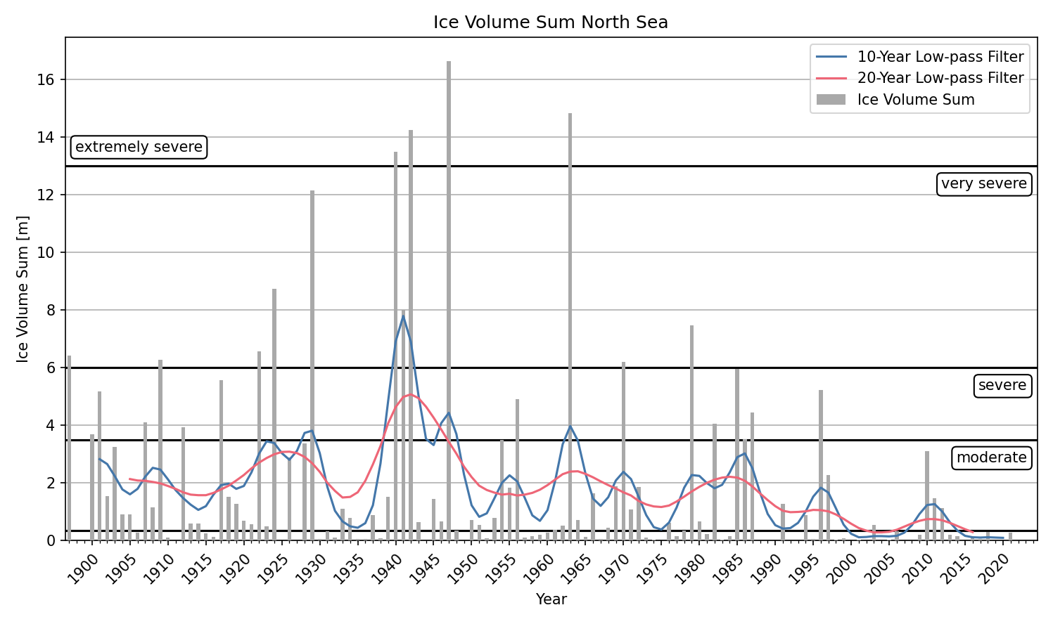 Time series of ice volume sum from 1897 for the North Sea.