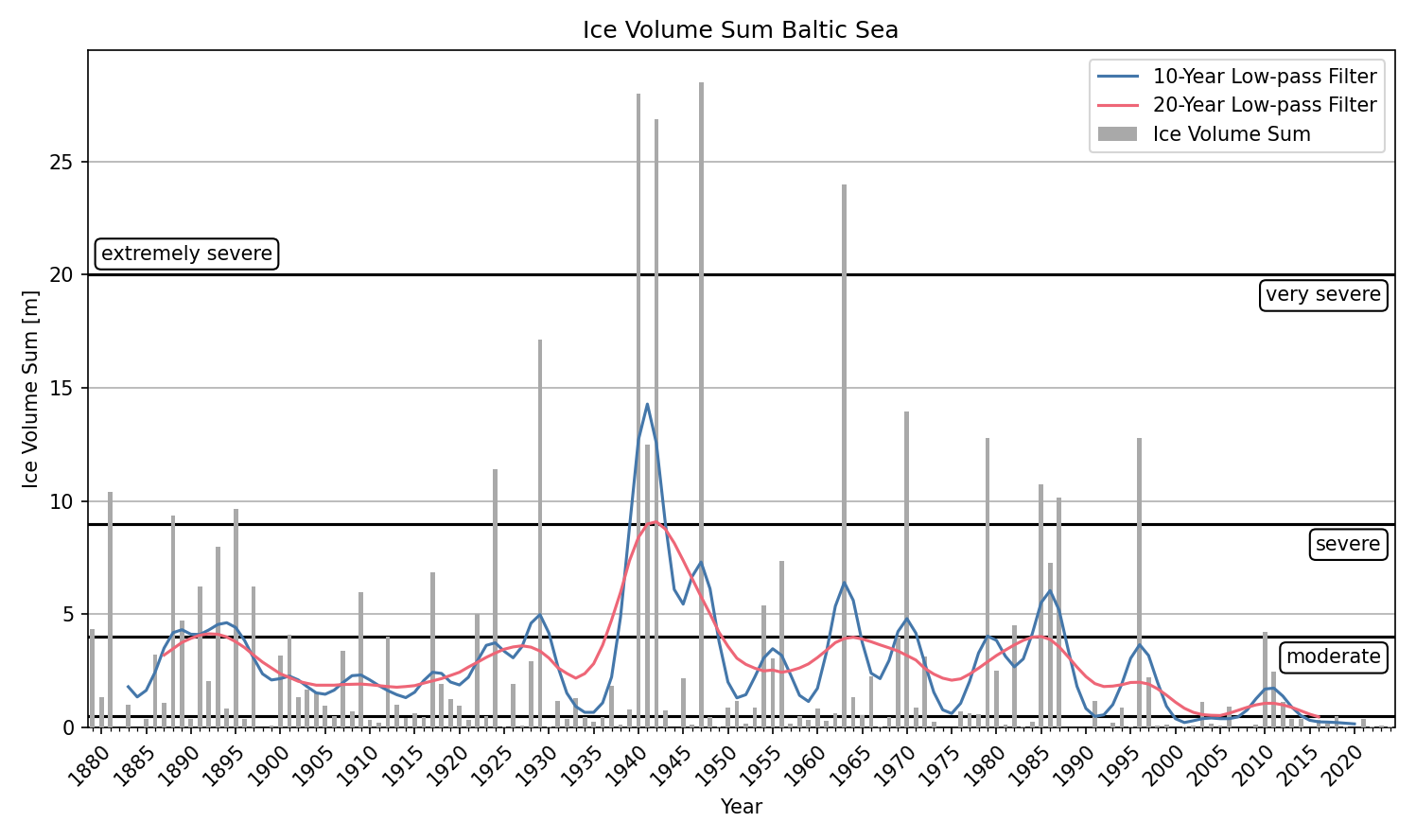 Time series of ice volume sum from 1879 for the Baltic Sea.