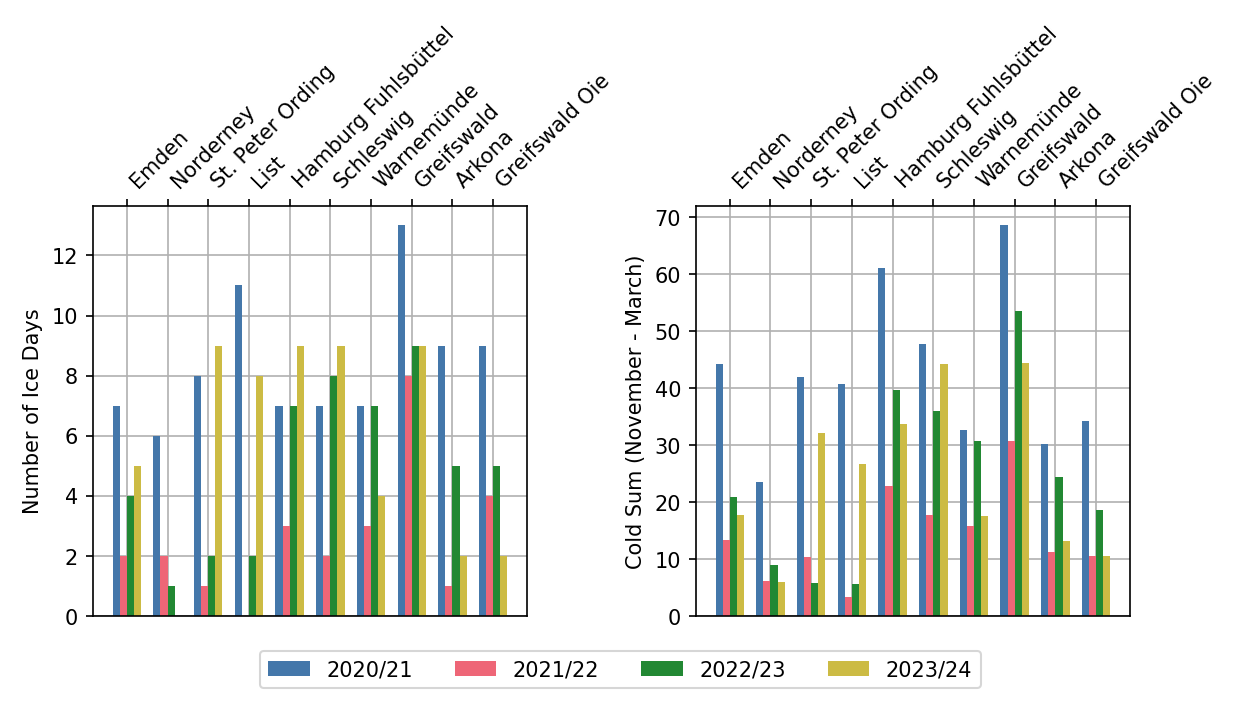 Number of ice days and the cold sum for 10 stations along the German coast for the last four winters. Explanations in the text.