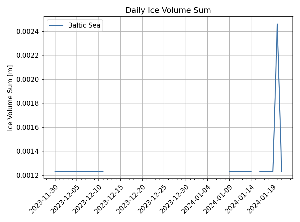 Daily ice volume sum for the North Sea and Baltic Sea coast. Explanations in the text.