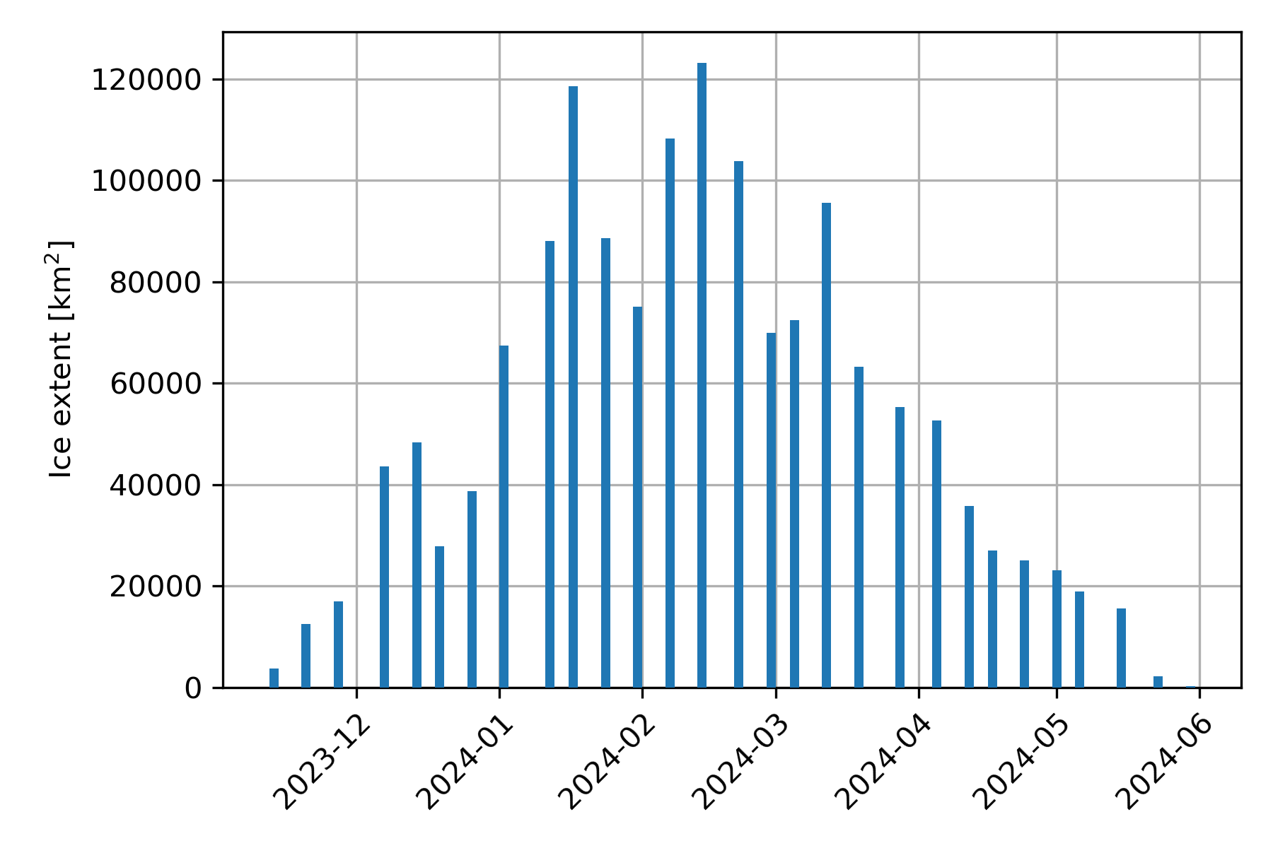 Weekly ice extent from BSH ice chsrts.