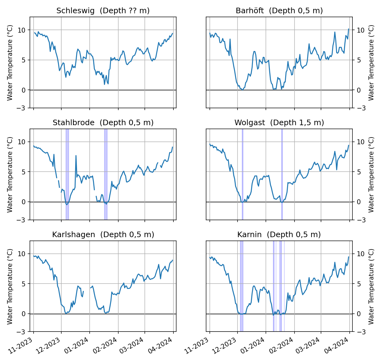 Water temperatures from November to April of the stations Barhöft, Stahlbrode, Wolgast, Karlshagen, Karnin in the Bodden waters and the Szczecin Lagoon.