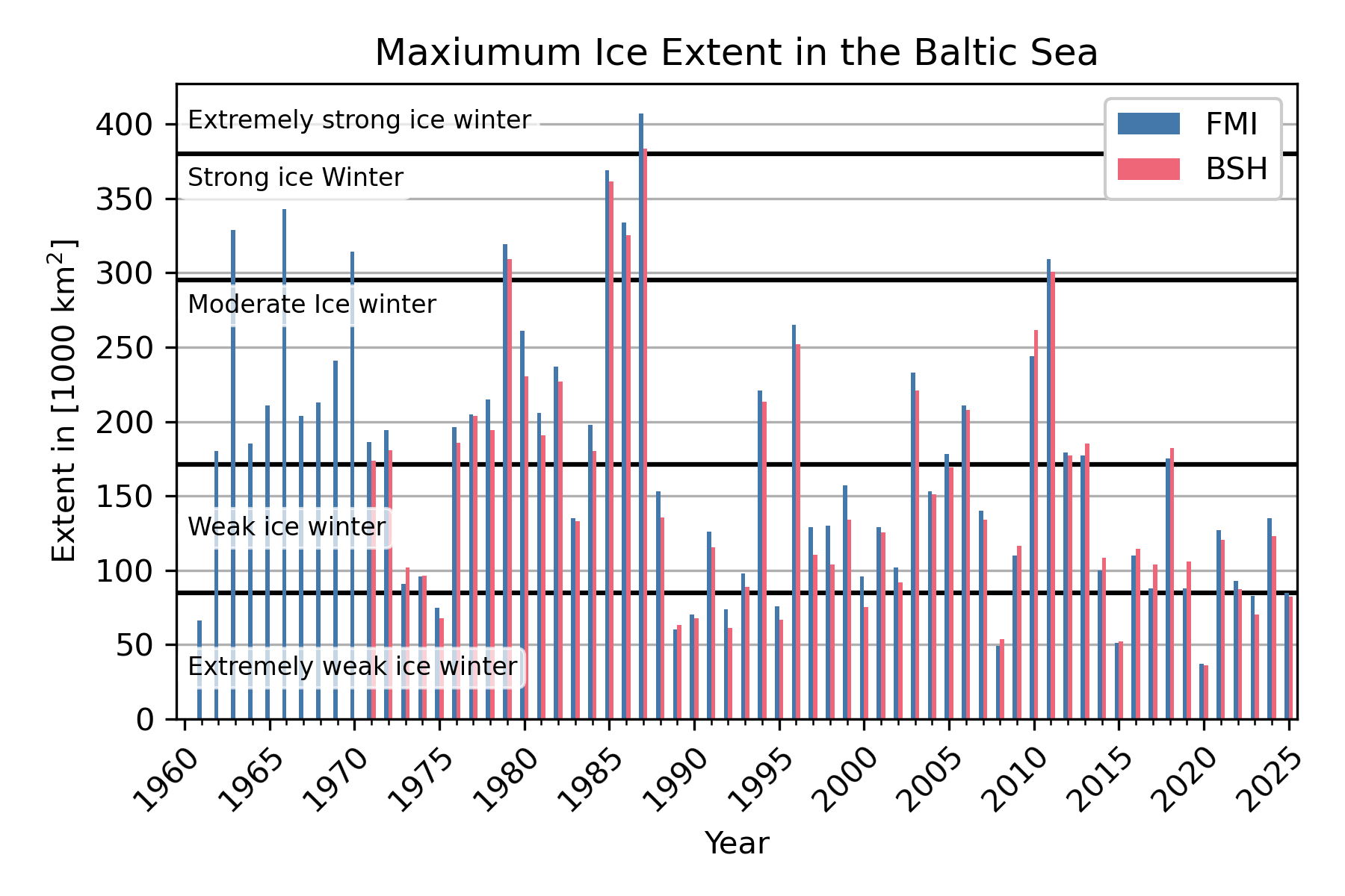 Time series of maximum ice extent from FMI and BSH since 1961.