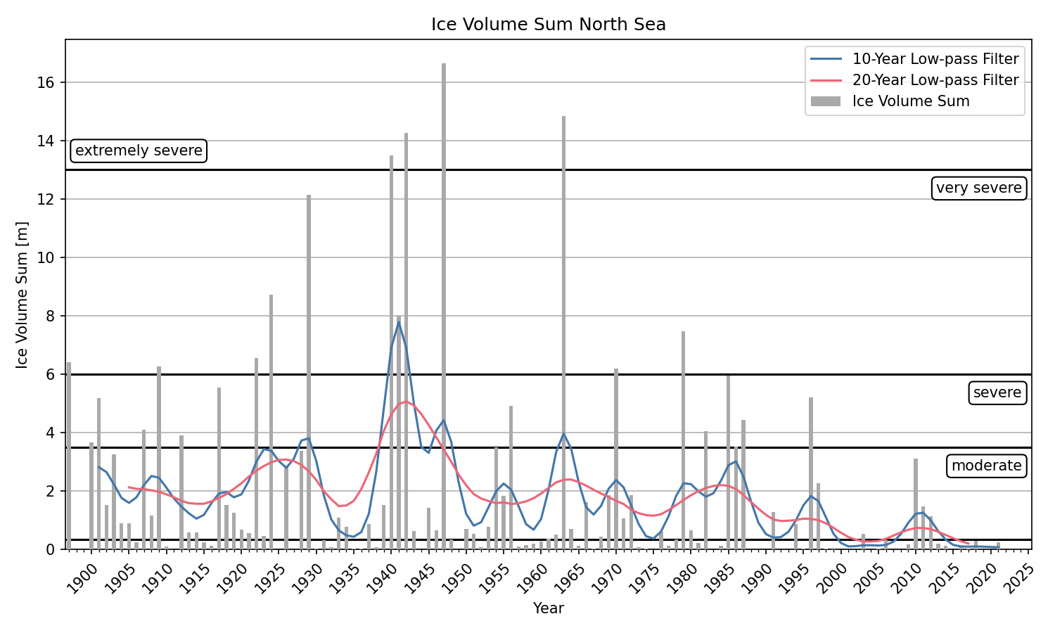 Time series of ice volume sum from 1897 for the North Sea.