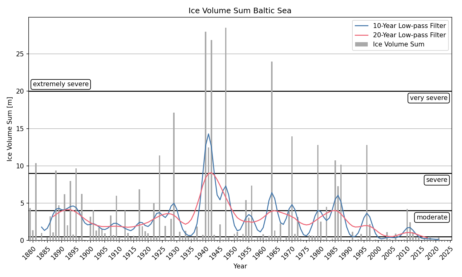 Time series of ice volume sum from 1879 for the Baltic Sea.