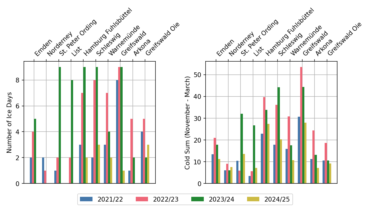 Number of ice days and the cold sum for 10 stations along the German coast for the last four winters. Explanations in the text.