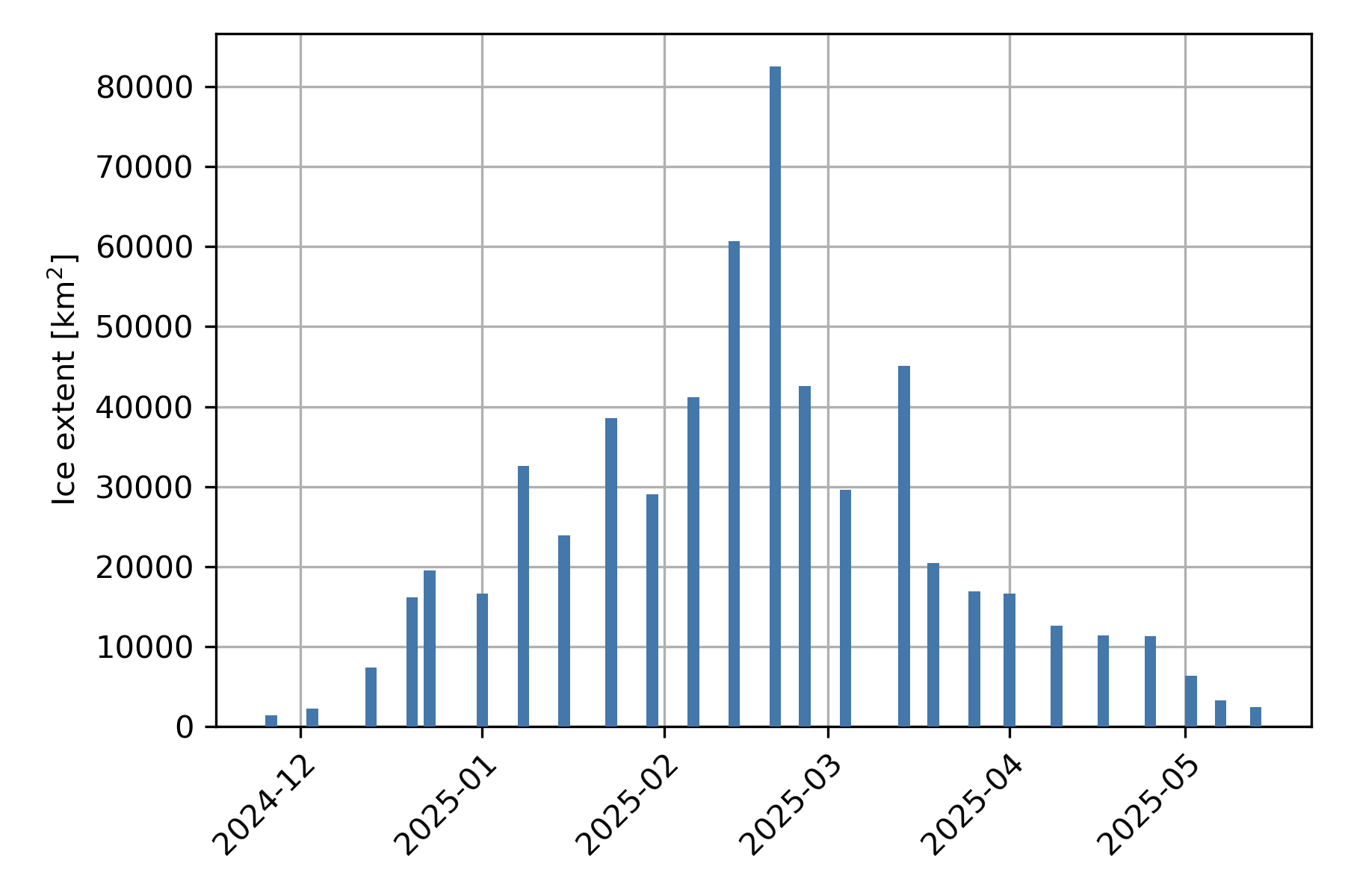 Weekly ice extent from BSH ice charts.
