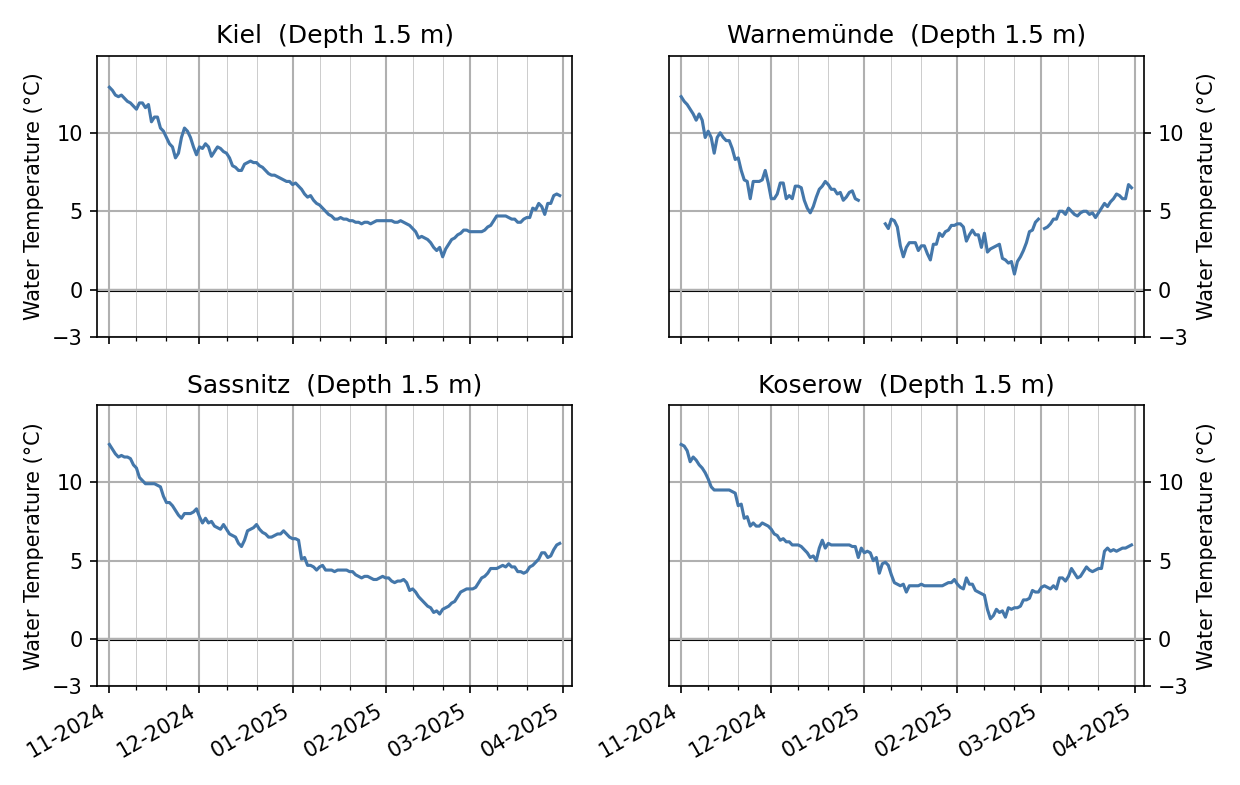 Water temperatures from November 2024 to April 2025 of the stations Travemünde, Warnemünde, Sassnitz and Koserow along the Baltic Sea coast.