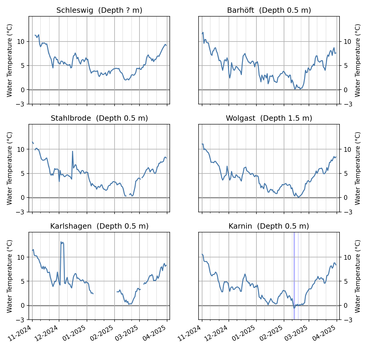 Water temperatures from November 2024 to April 2025 of the stations Barhöft, Stahlbrode, Wolgast, Karlshagen, Karnin in the Bodden waters and the Szczecin Lagoon.