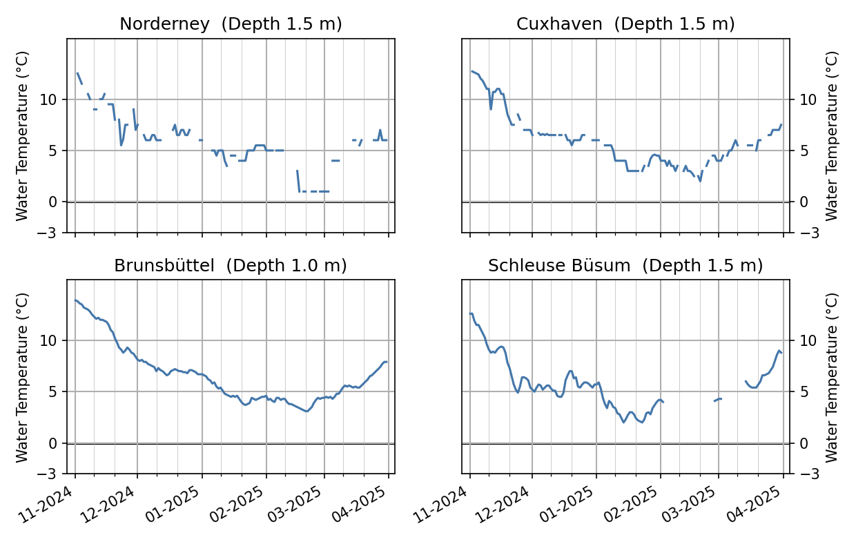 Water temperatures from November 2024 to April 2025 of the stations Büsum(Schleuse), Brunsbüttel, Cuxhaven and Norderney along the North Sea coast.