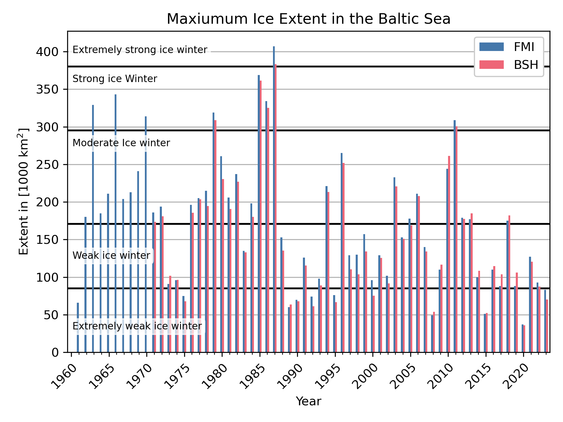 Time series of maximum ice extent from FMI and BSH since 1960.
