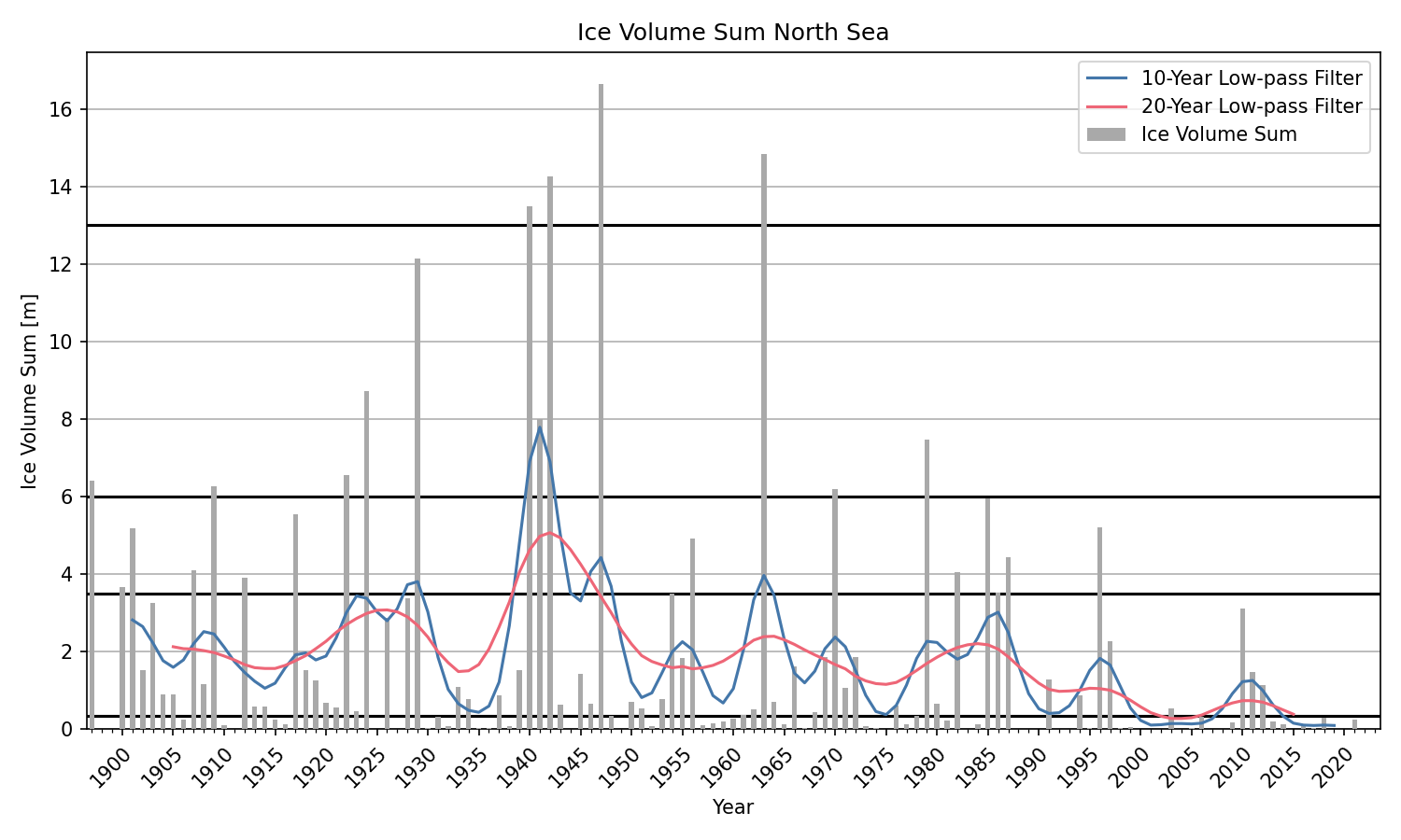Time series of ice volume sum from 1897 for the North Sea.