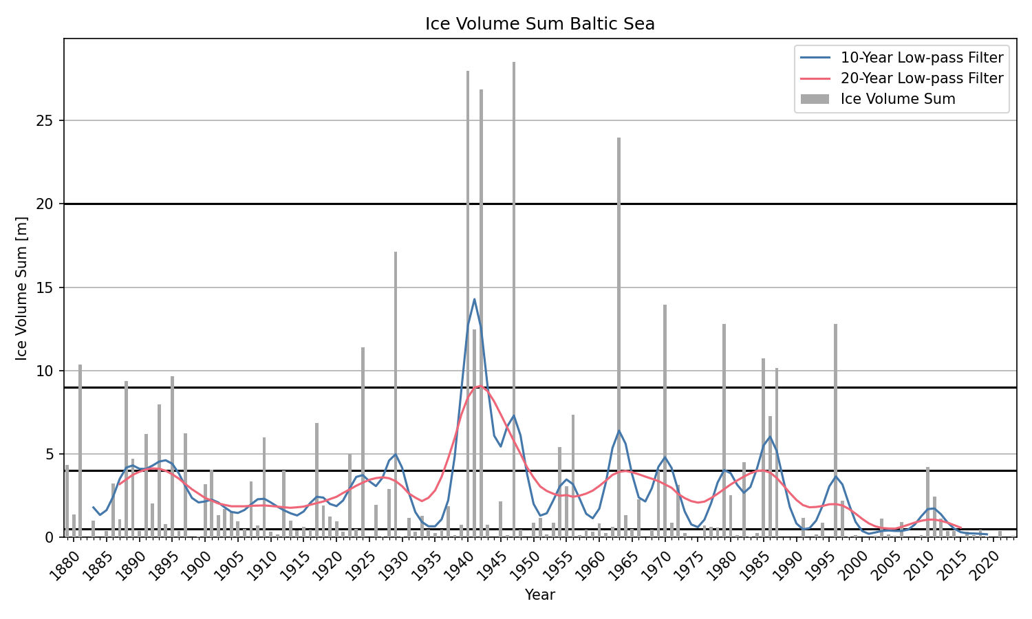 Time series of ice volume sum from 1879 for the Baltic Sea.