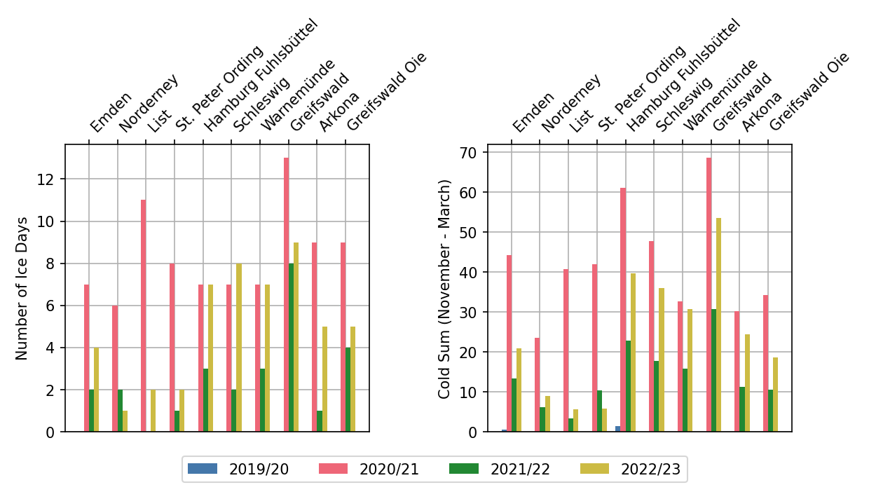 Number of ice days and the cold sum for 10 stations along the German coast for the last four winters. Explanations in the text.