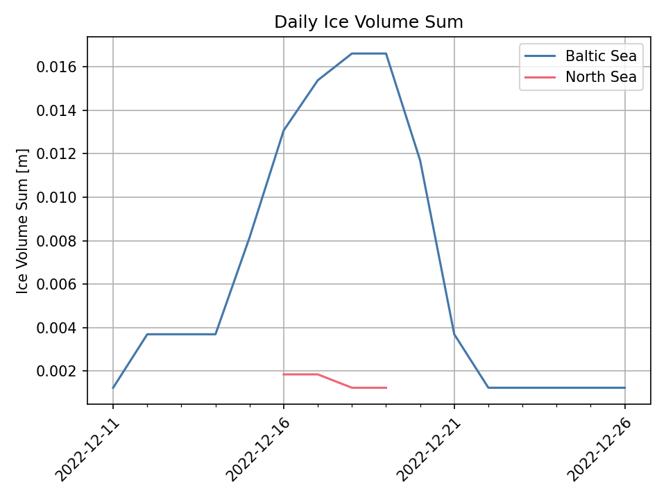 Daily ice volume sum for the North Sea and Baltic Sea coast. Explanations in the text.