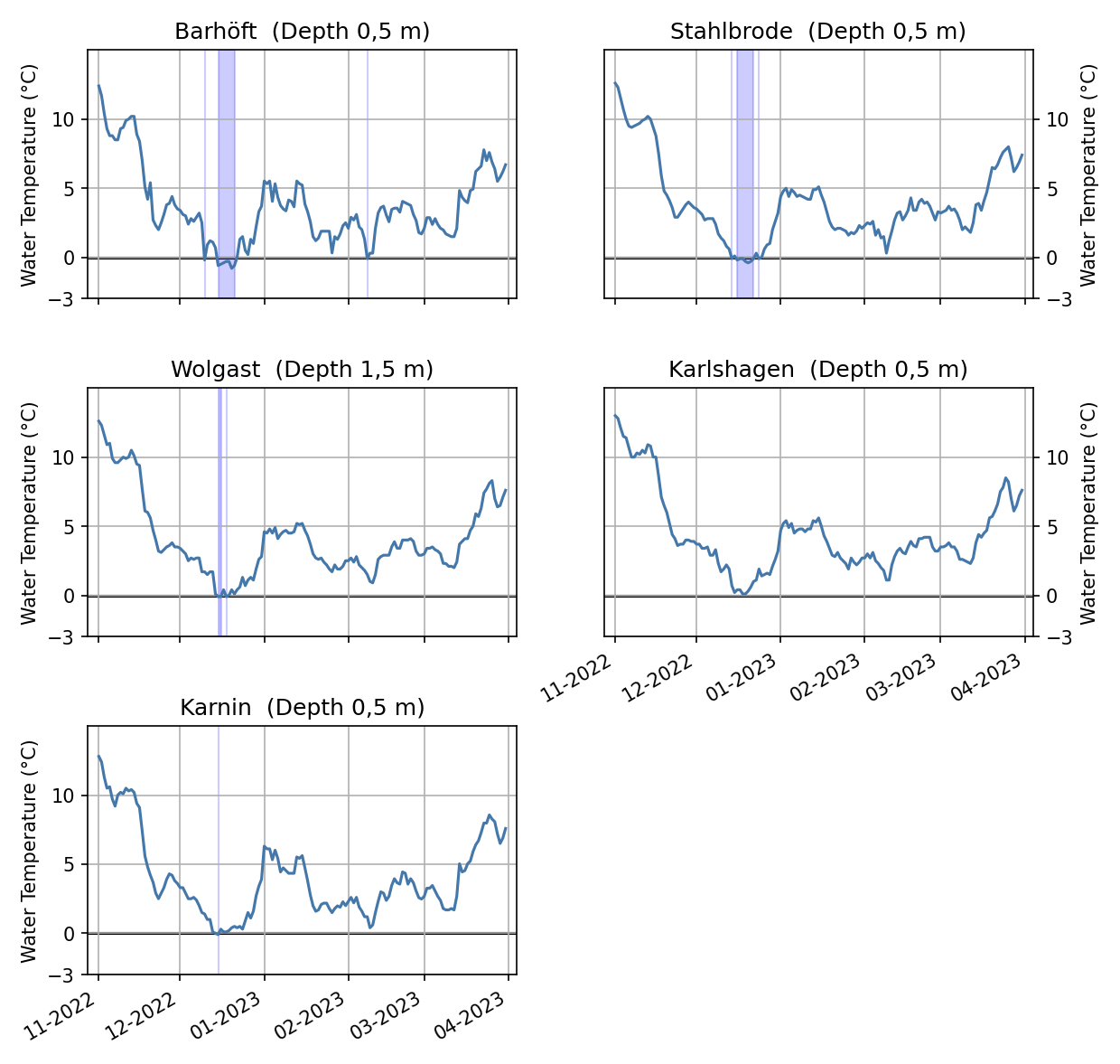 Water temperatures from November to April of the stations Barhöft, Stahlbrode, Wolgast, Karlshagen, Karnin in the Bodden waters and the Szczecin Lagoon.