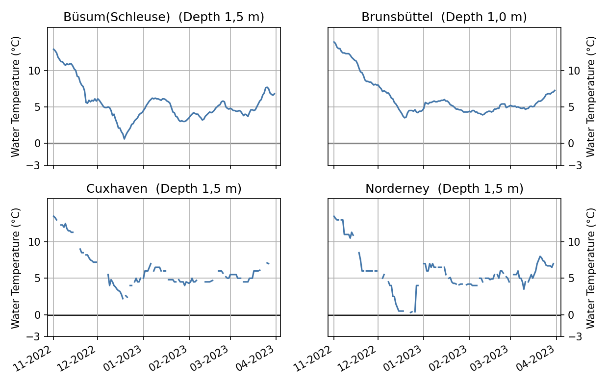 Water temperatures from November to April of the stations Büsum(Schleuse), Brunsbüttel, Cuxhaven and Norderney along the North Sea coast.