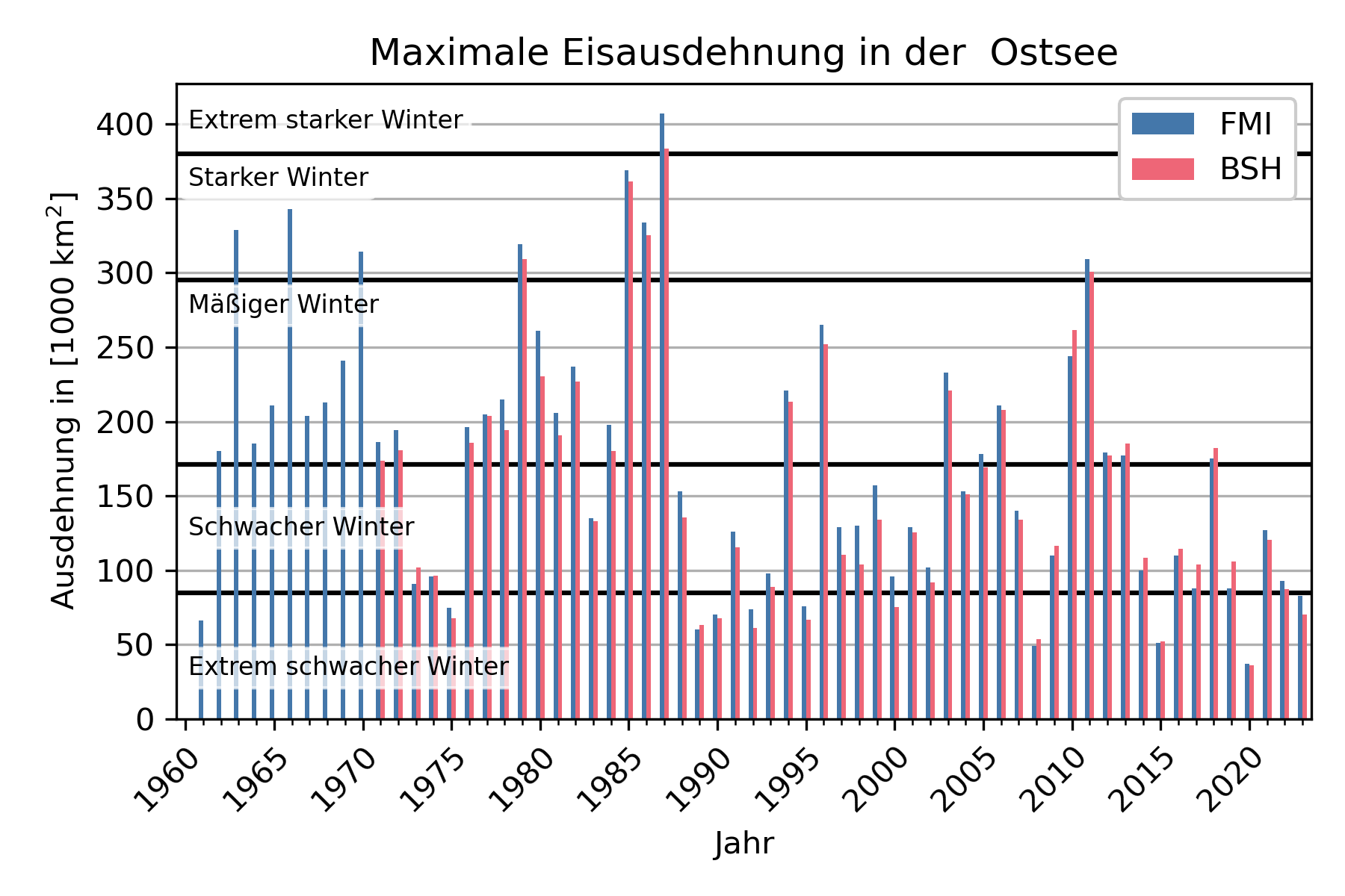 Zeitreihe der maximalen Eisausdehung in der Ostsee vom FMI und dem BSH seit 1960.