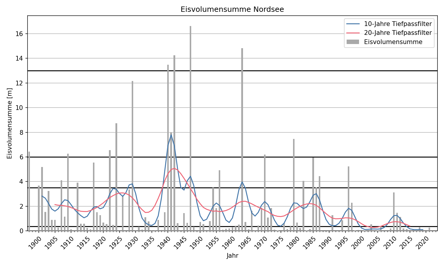 Zeitreihe der Eisvolumensumme an der Nordseeküste seit 1897.
