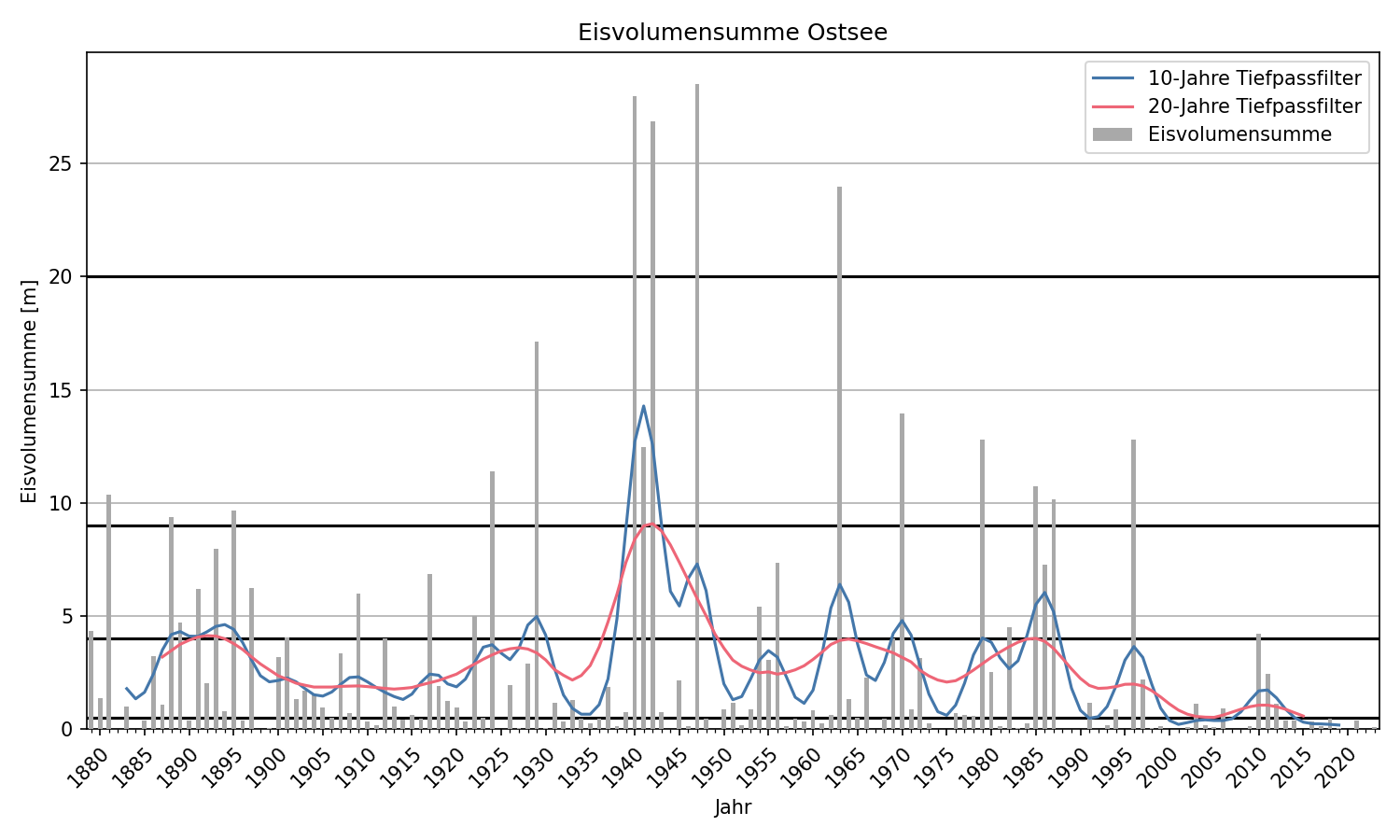 Zeitreihe der Eisvolumensumme an der Ostseeküste seit 1879.