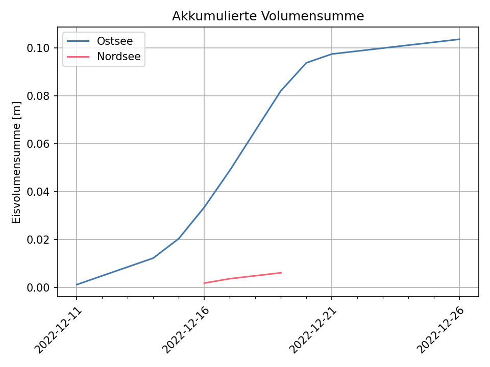 Akkumulierten Eisvolumensumme über den Eiswinter 2022/23 für Nord- und Ostsee