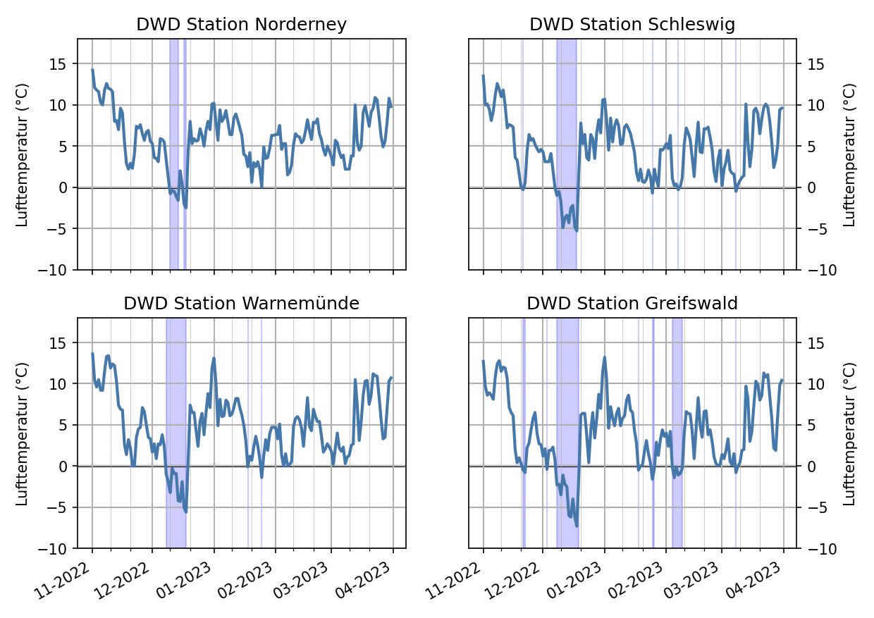 Tagesmitteltemperaturen Dezember 2022 bis April 2023 für die Stationen Norderney, Schleswig, Warnemünde und Greifswald.  Erläuterungen im Text.
