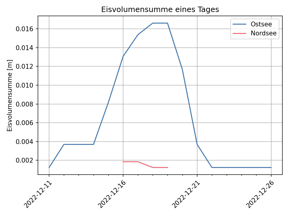 Verlauf der täglichen Eisvolumensumme an nord- und Ostseeküste. Erläuterungen im Text.