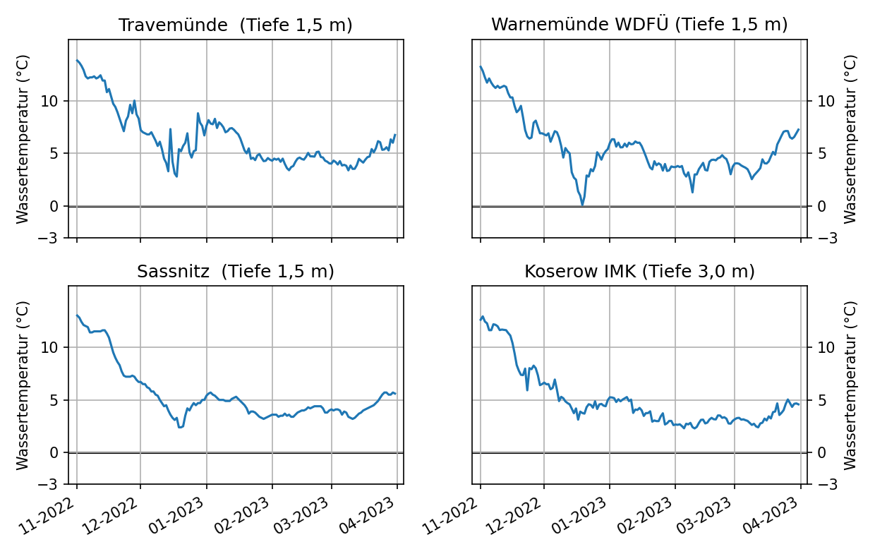 Wassertemperaturen von November bis April der Stationen Travemünde, Warnemünde, Sassnitz und Koserow an der Ostseeküste.