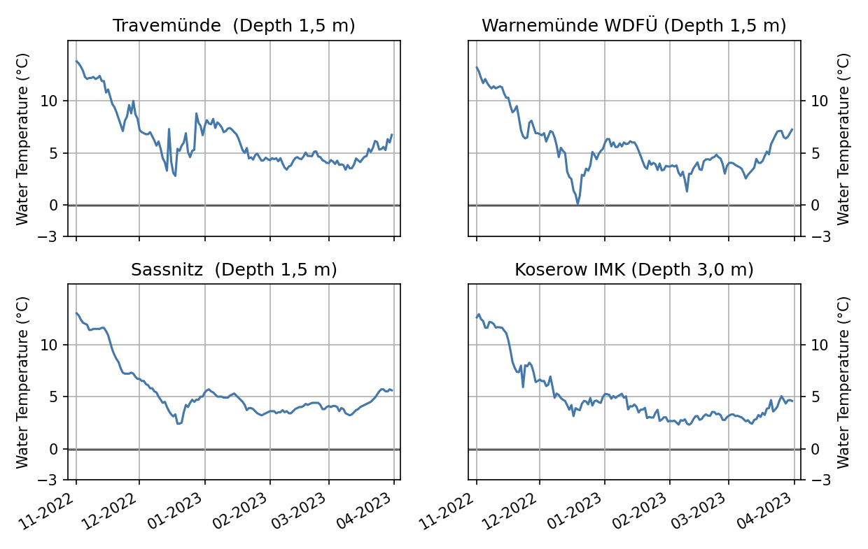 Water temperatures from November to April of the stations Travemünde, Warnemünde, Sassnitz and Koserow along the Baltic Sea coast.