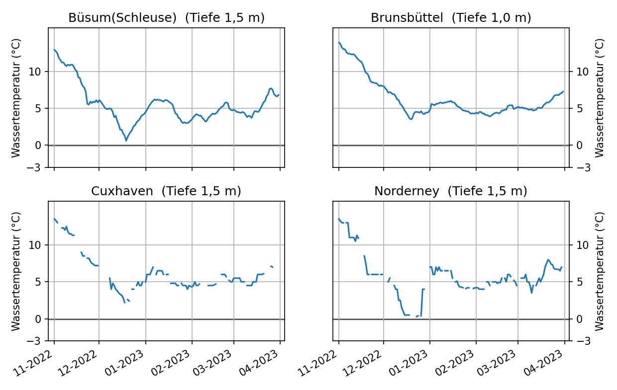 Wassertemperaturen von November bis April der Stationen Büsum(Schleuse), Brunsbüttel, Cuxhaven und Norderney an der Nordseeküste.