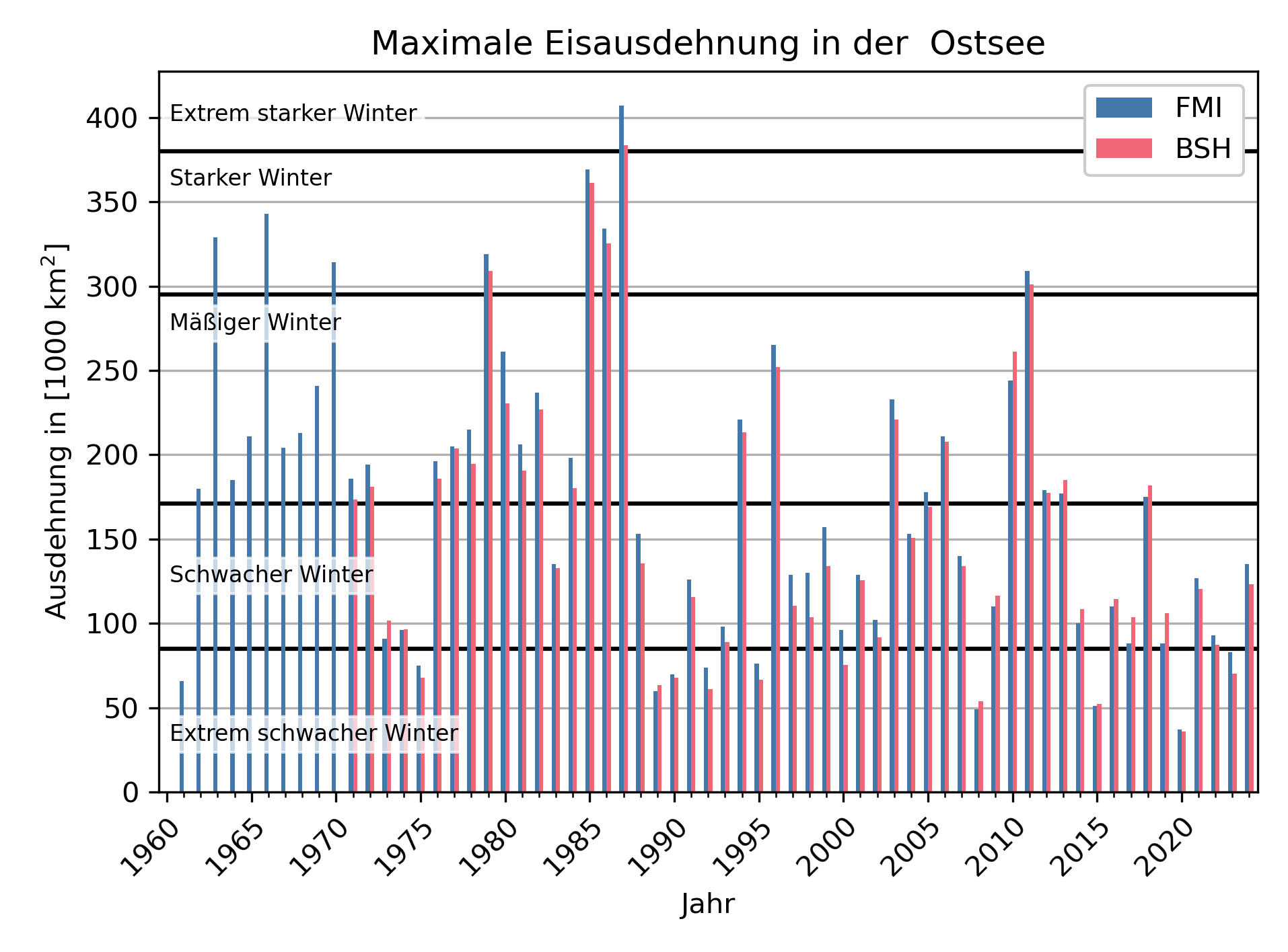 Zeitreihe der maximalen Eisausdehung in der Ostsee vom FMI und dem BSH seit 1960.