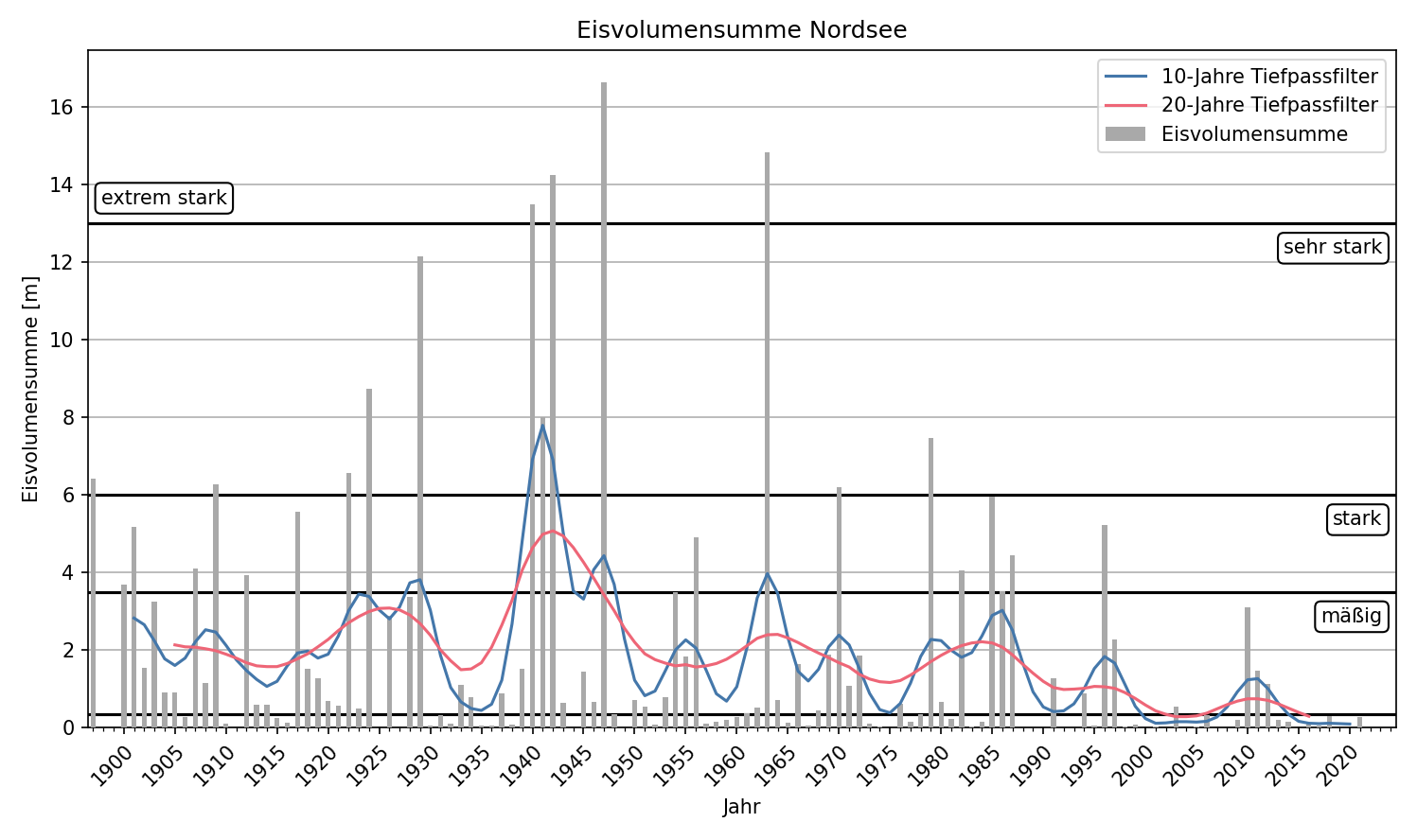 Zeitreihe der Eisvolumensumme an der Nordseeküste seit 1897.