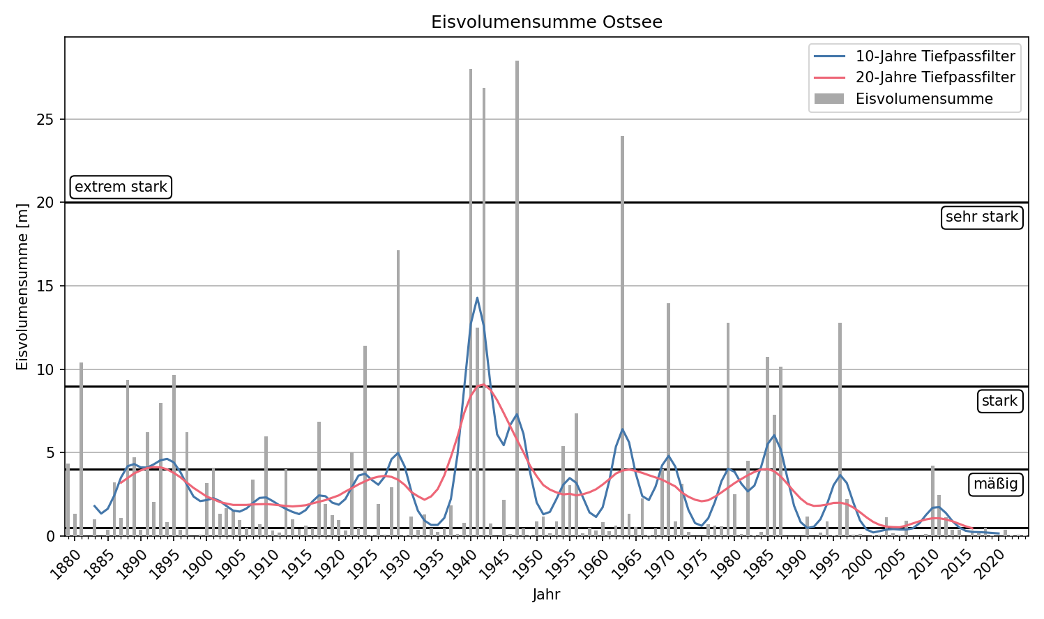 Zeitreihe der Eisvolumensumme an der Ostseeküste seit 1879.