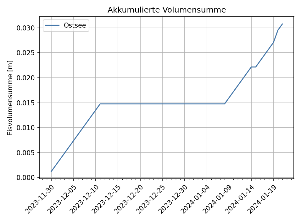 Akkumulierten Eisvolumensumme über den Eiswinter 2023/34 für Nord- und Ostsee