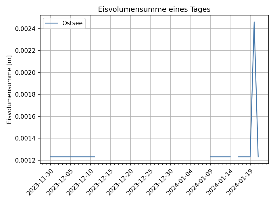 Verlauf der täglichen Eisvolumensumme an nord- und Ostseeküste. Erläuterungen im Text.