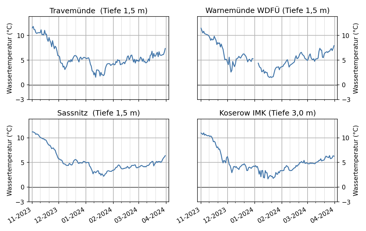 Wassertemperaturen von November bis April der Stationen Travemünde, Warnemünde, Sassnitz und Koserow an der Ostseeküste.