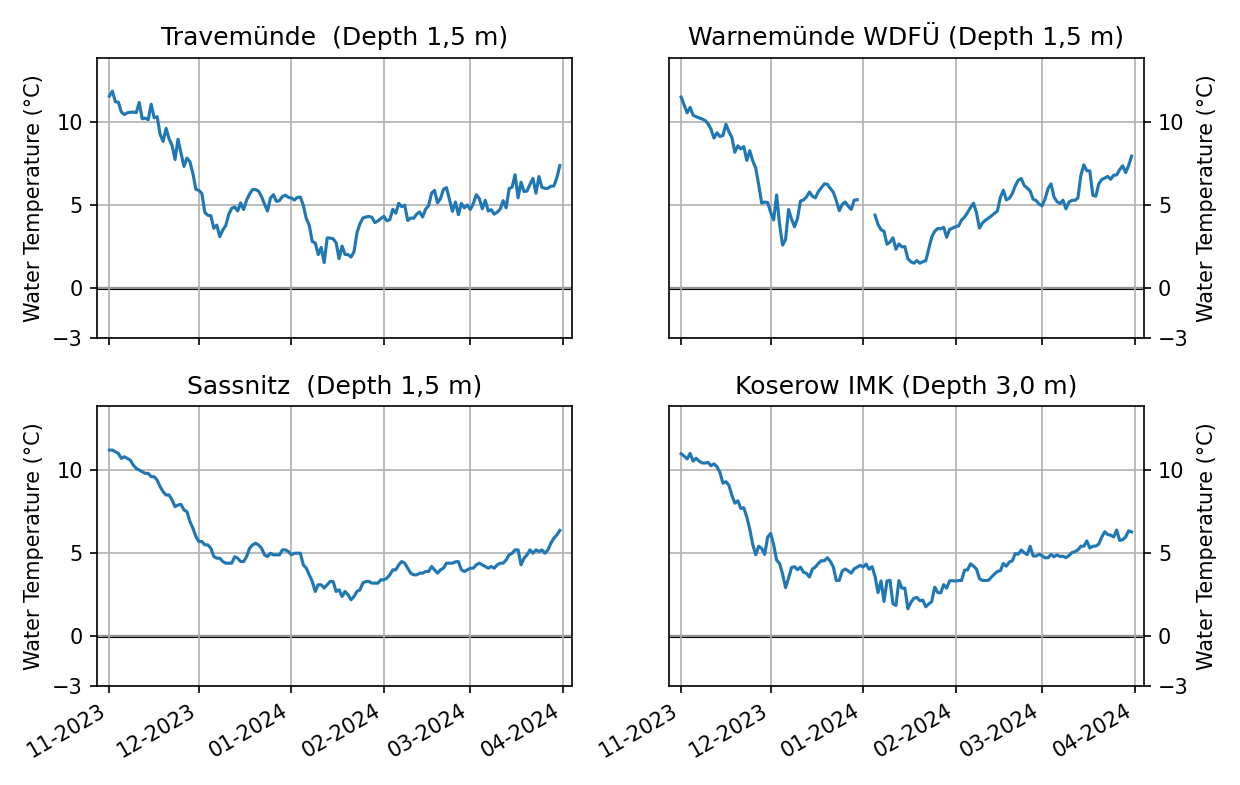 Water temperatures from November to April of the stations Travemünde, Warnemünde, Sassnitz and Koserow along the Baltic Sea coast.