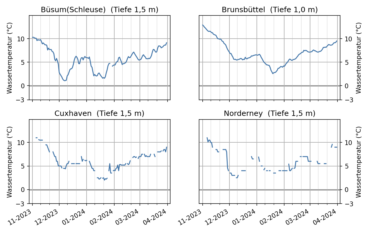 Wassertemperaturen von November bis April der Stationen Büsum (Schleuse), Brunsbüttel, Cuxhaven und Norderney an der Nordseeküste.