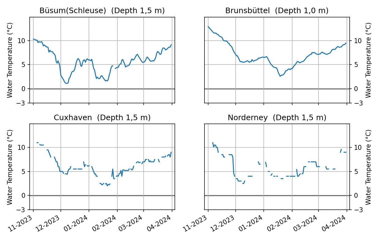 Water temperatures from November to April of the stations Büsum(Schleuse), Brunsbüttel, Cuxhaven and Norderney along the North Sea coast.